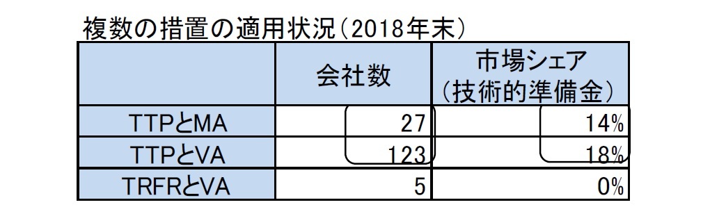 複数の措置の適用状況（2018年末）