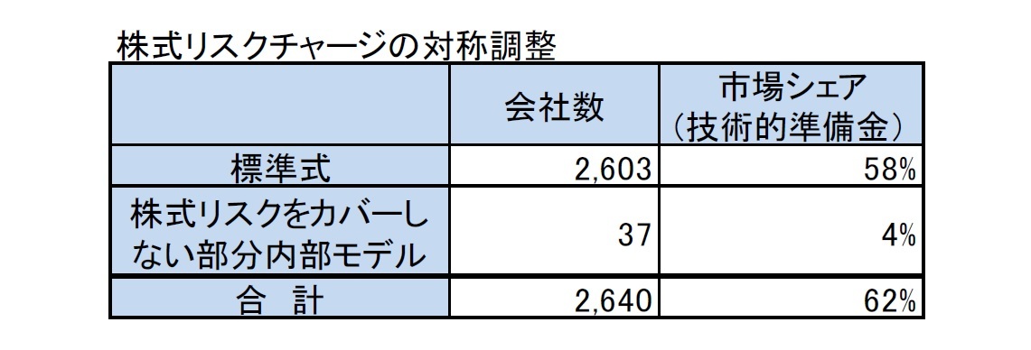 株式リスクチャージの対称調整