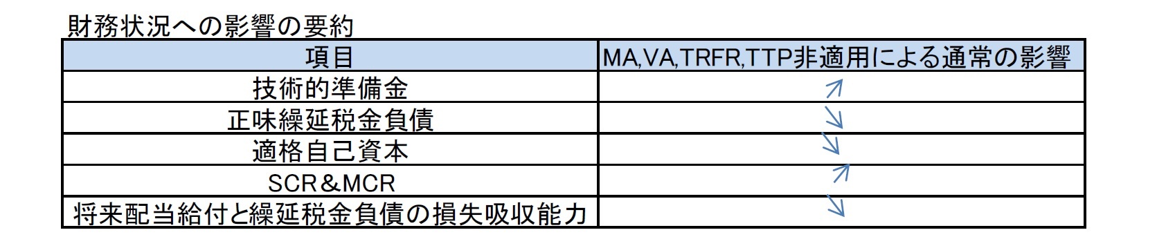 財務状況への影響の要約