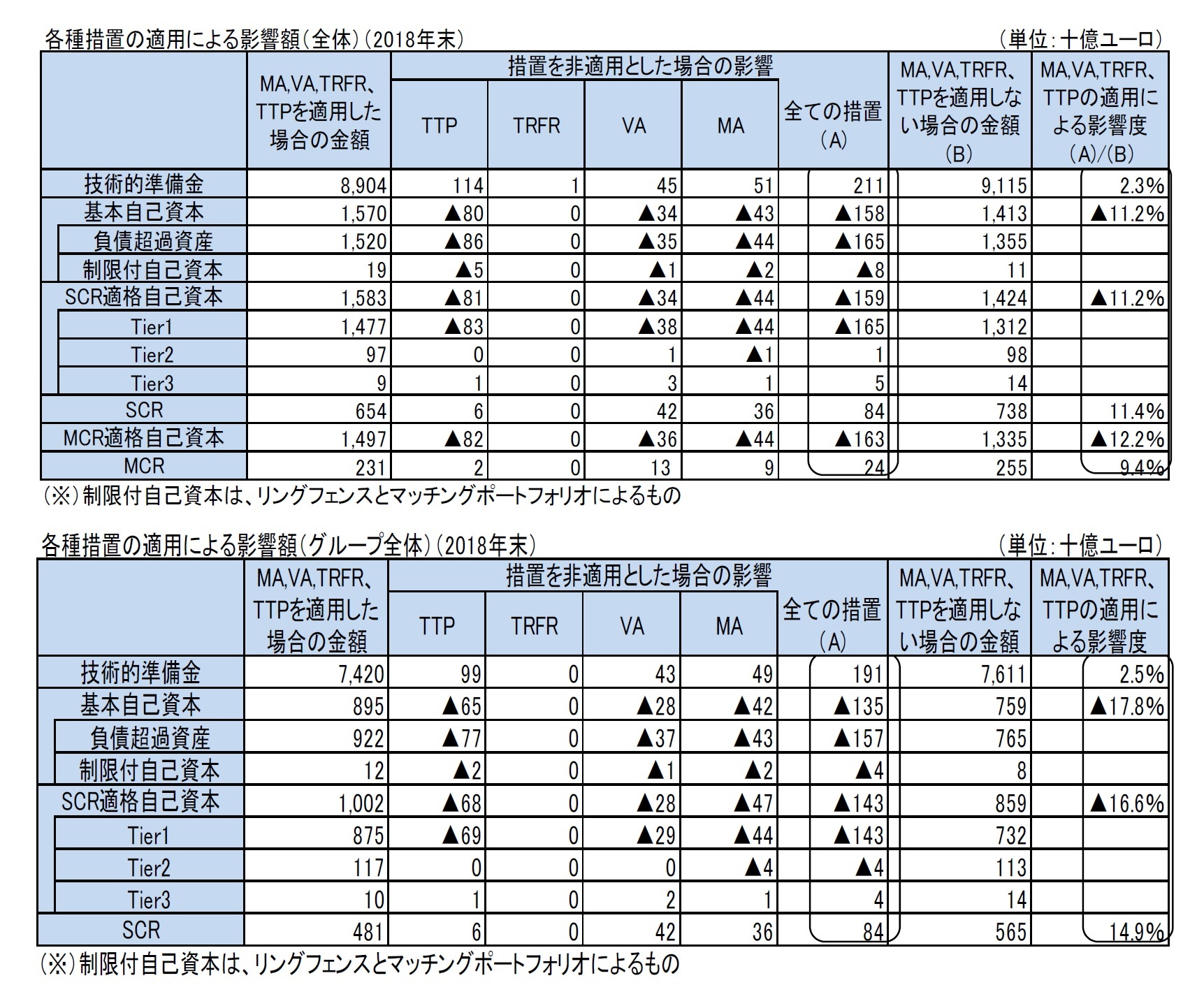 各種措置の適用による影響額（全体）（2018年末）/各種措置の適用による影響額（グループ全体）（2018年末）