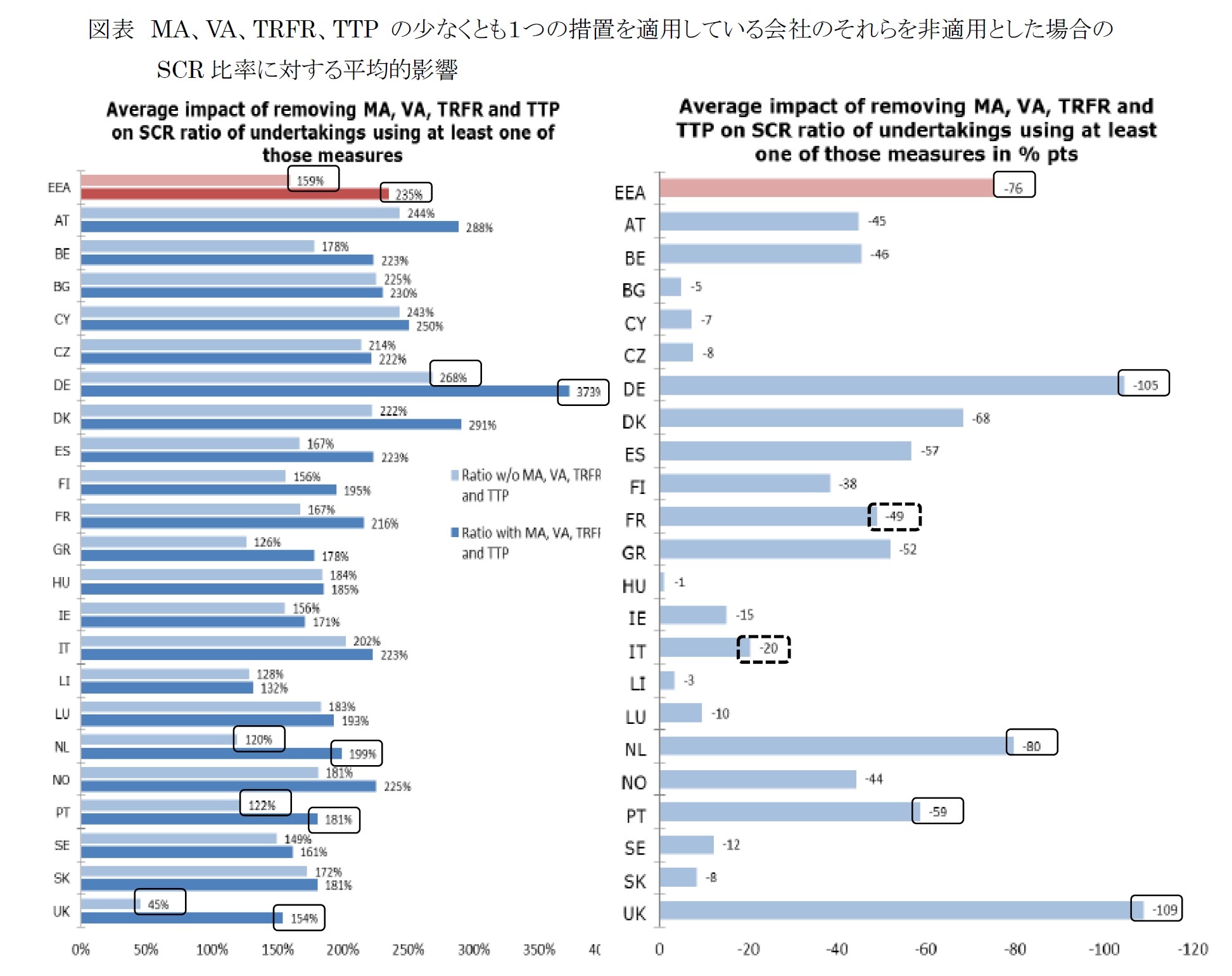 図表　MA、VA、TRFR、TTPの少なくとも１つの措置を適用している会社のそれらを非適用とした場合のSCR比率に対する平均的影響