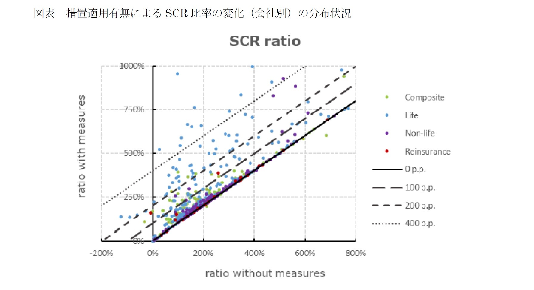 図表　措置適用有無によるSCR比率の変化（会社別）の分布状況