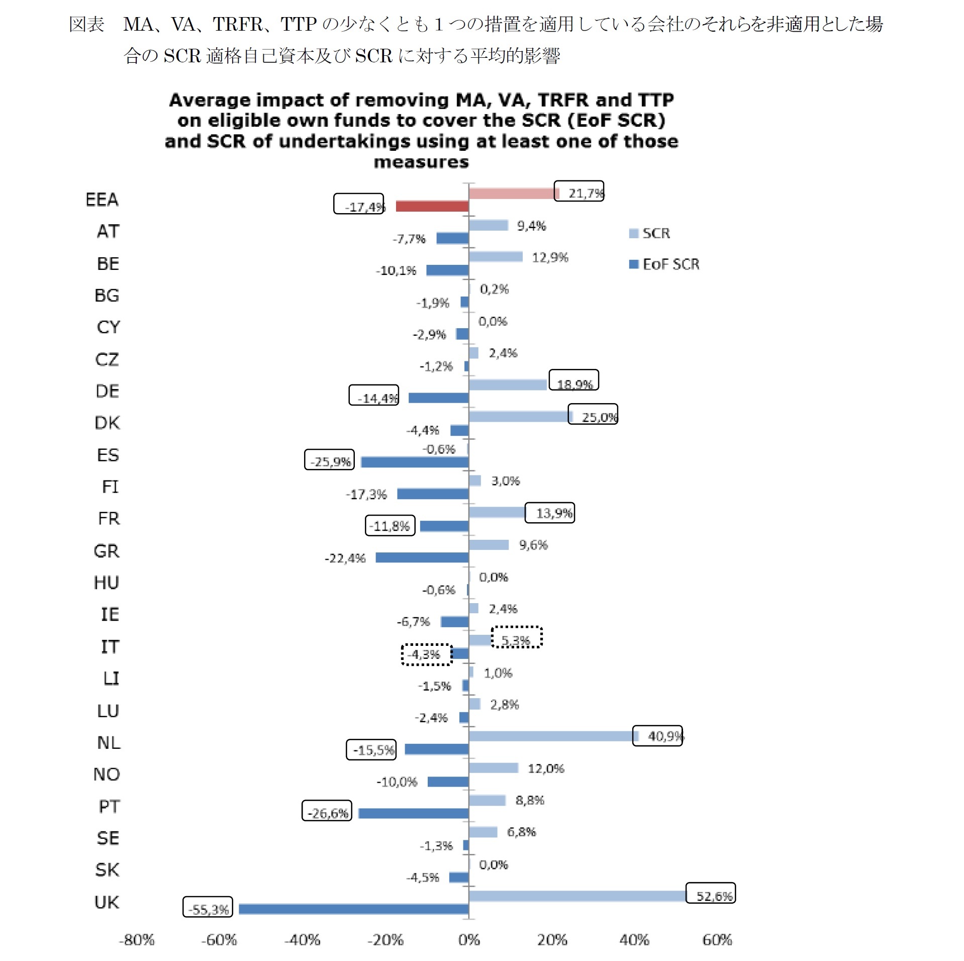 図表 MA、VA、TRFR、TTPの少なくとも1つの措置を適用している会社のそれらを非適用とした場合のSCR適格自己資本及びSCRに対する平均的影響