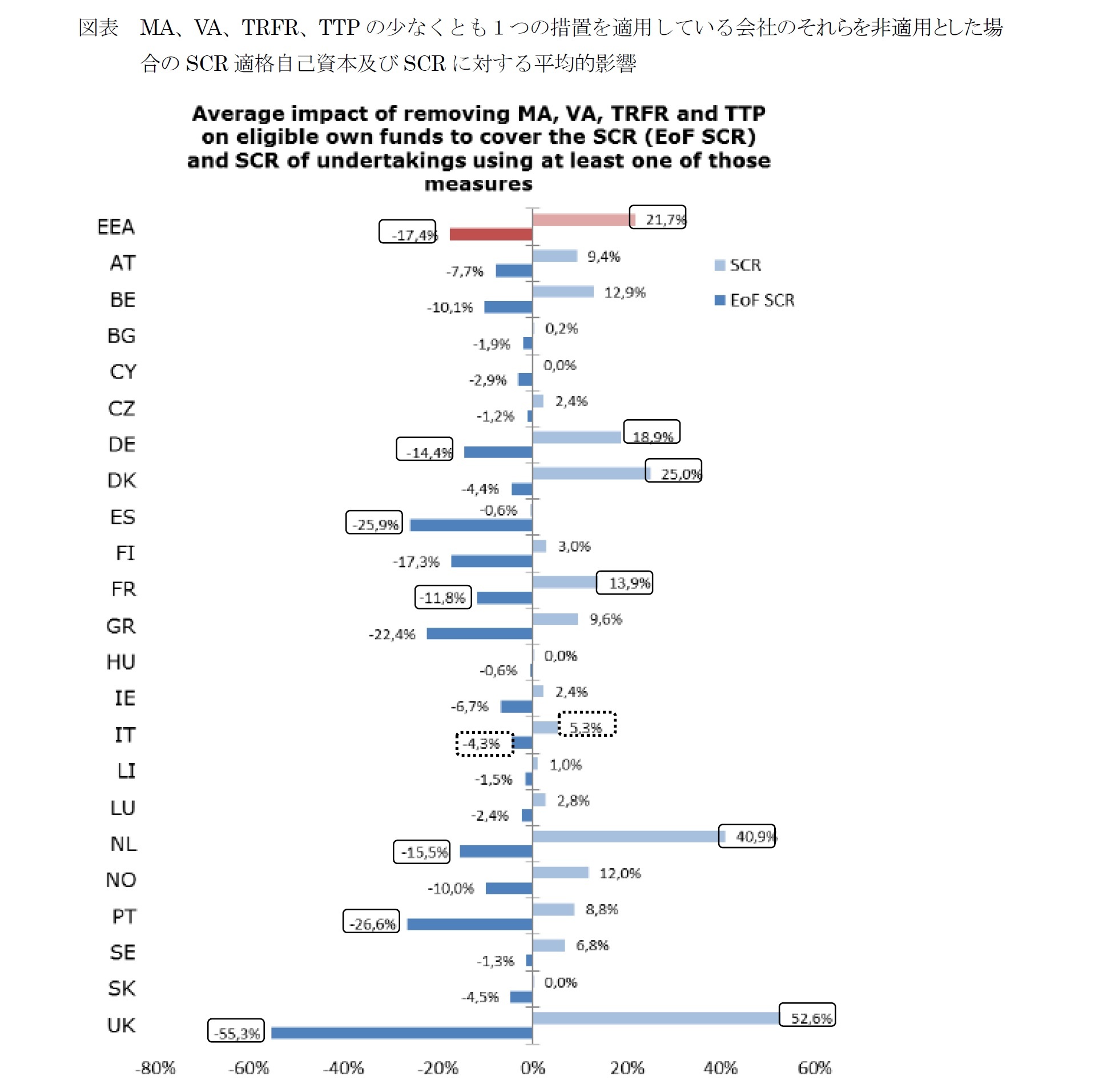 図表　MA、VA、TRFR、TTPの少なくとも１つの措置を適用している会社のそれらを非適用とした場合のSCR適格自己資本及びSCRに対する平均的影響