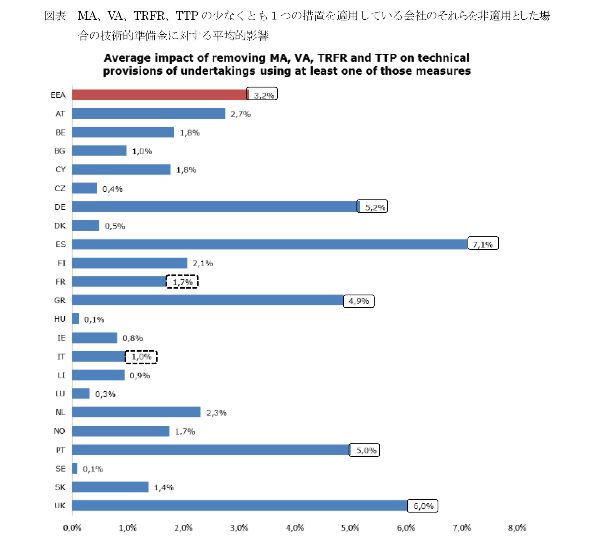 図表 MA、VA、TRFR、TTPの少なくとも1つの措置を適用している会社のそれらを非適用とした場合の技術的準備金に対する平均的影響
