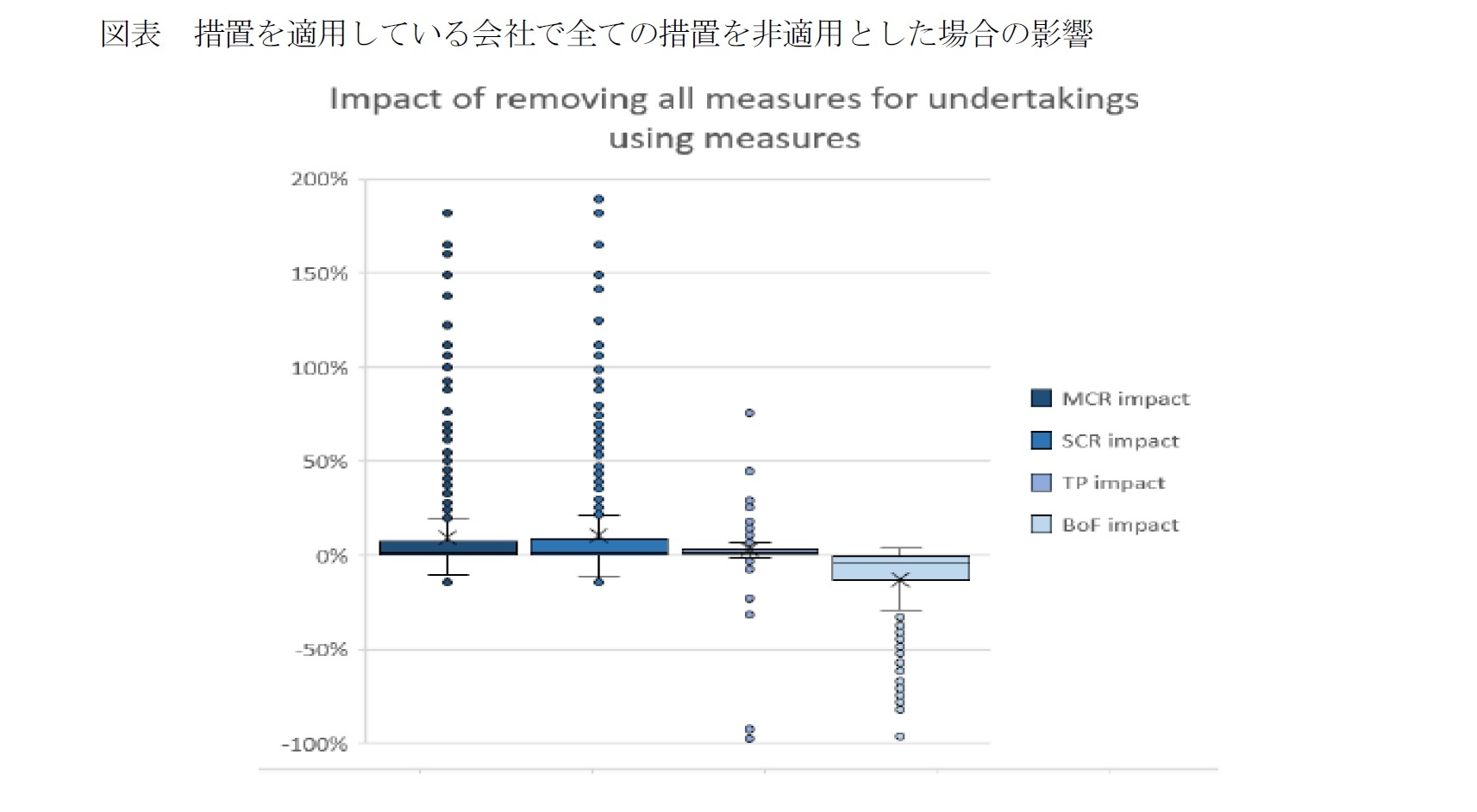 図表　措置を適用している会社で全ての措置を非適用とした場合の影響