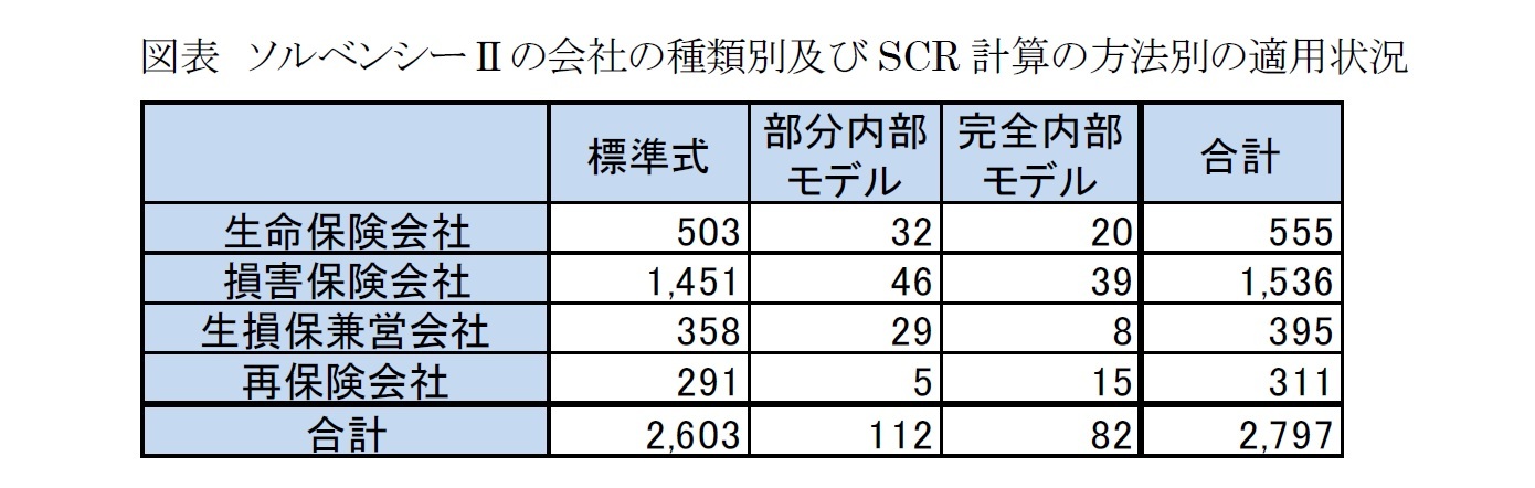 図表 ソルベンシーIIの会社の種類別及びSCR 計算の方法別の適用状況