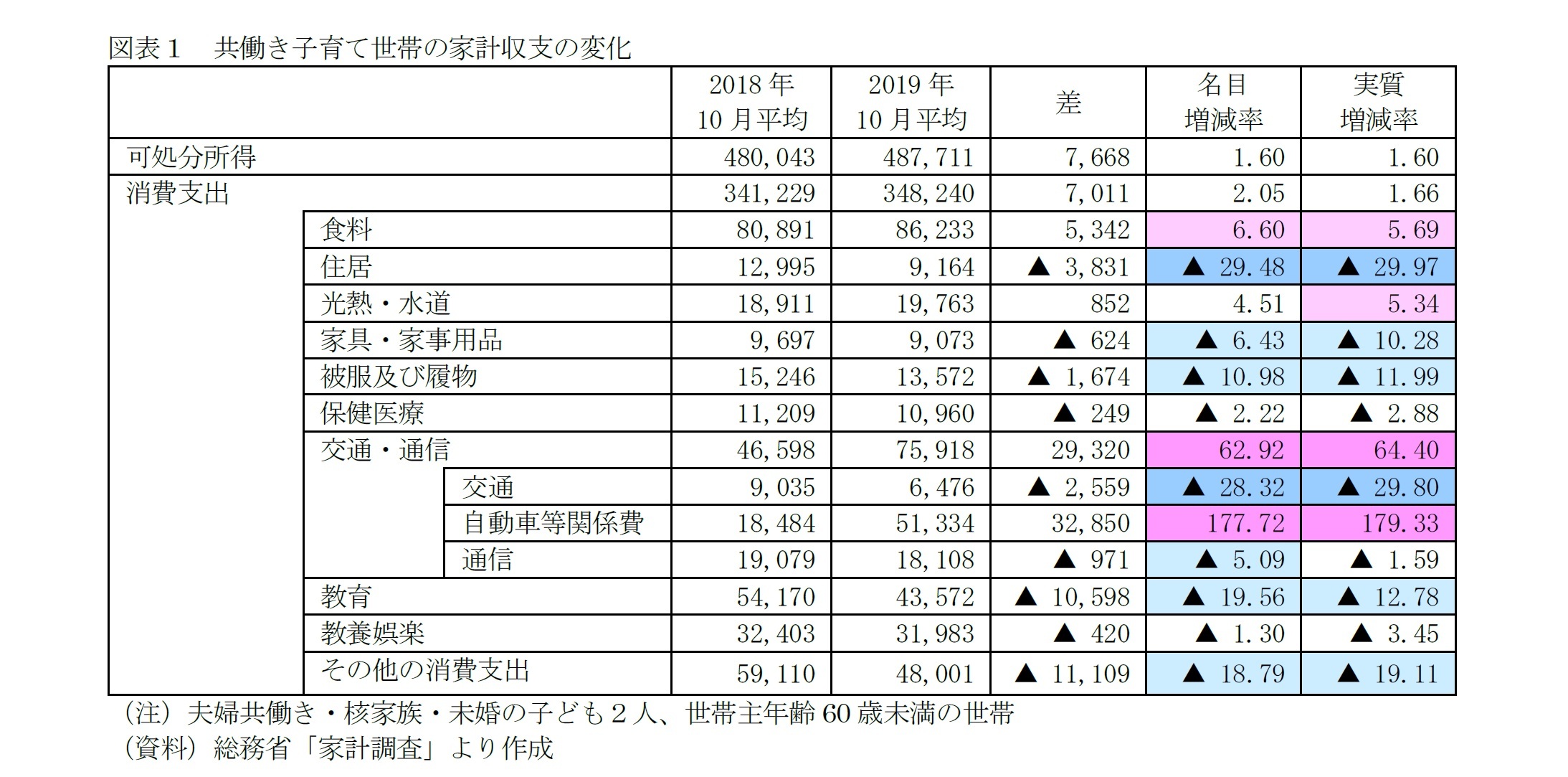 図表1 共働き子育て世帯の家計収支の変化