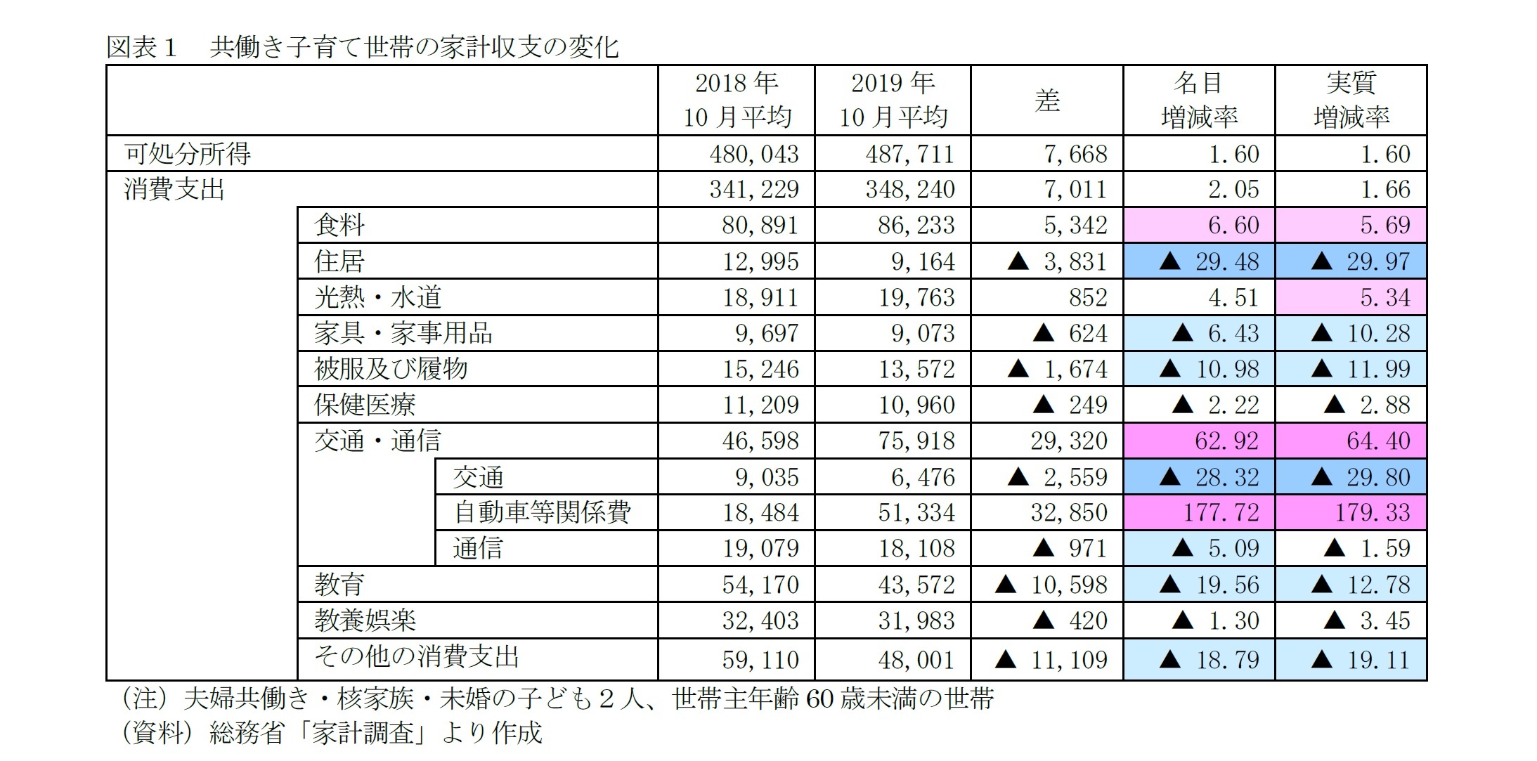 図表１　共働き子育て世帯の家計収支の変化