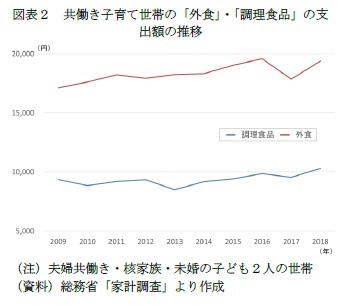 図表２　共働き子育て世帯の「外食」・「調理食品」の支出額の推移