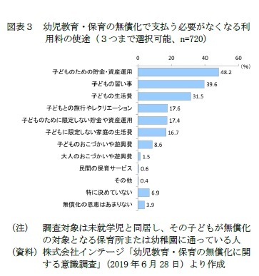 図表3 幼児教育・保育の無償化で支払う必要がなくなる利用料の使途(3つまで選択可能、n=720)