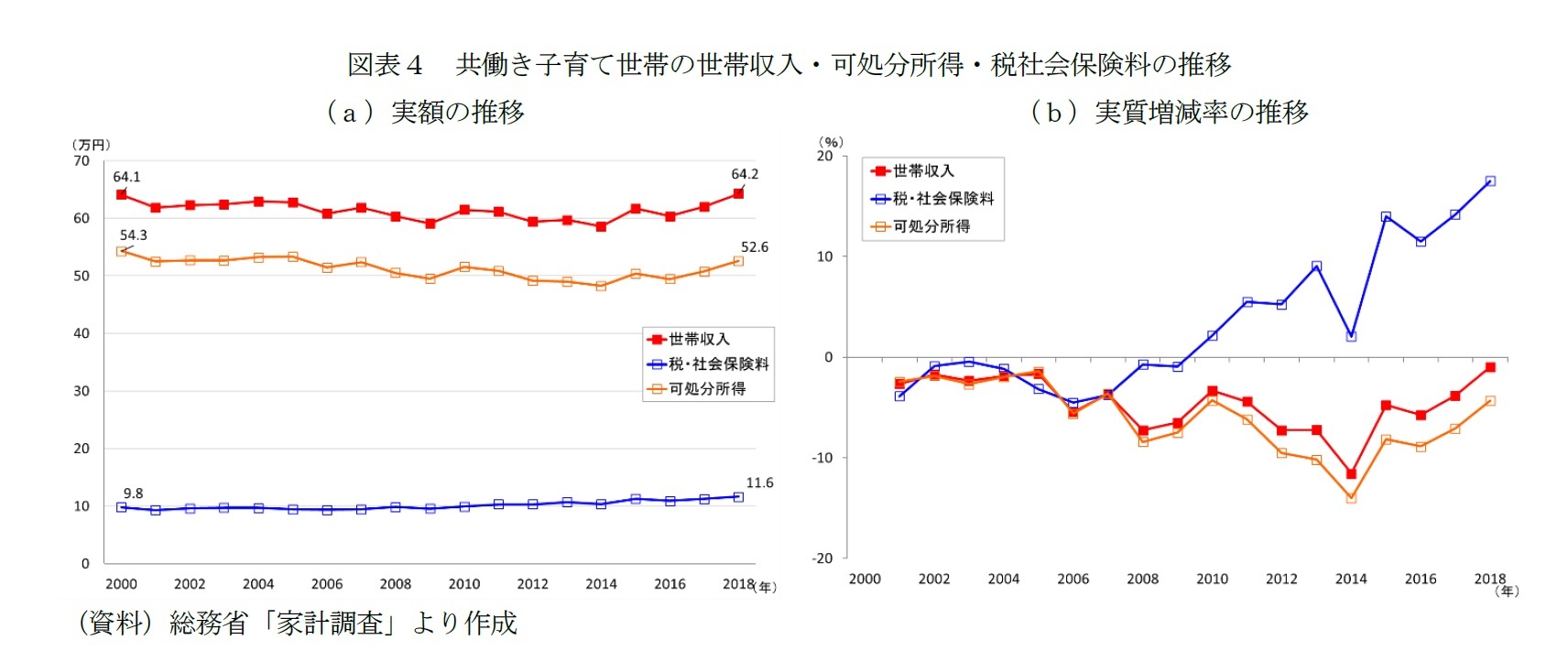 図表４　共働き子育て世帯の世帯収入・可処分所得・税社会保険料の推移