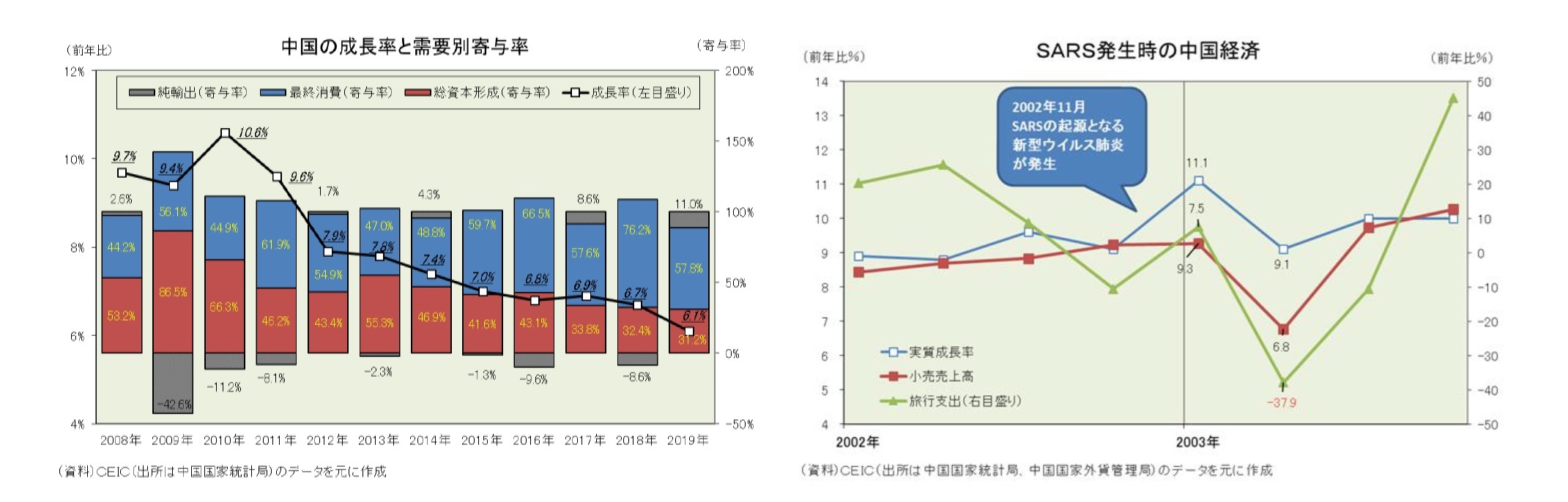 中国の成長率と需要別寄与度/SARS発生時の中国経済