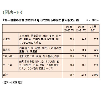 (図表-10)「第一段階の合意(2020年1月)」における中国の輸入拡大計画