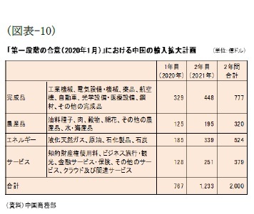 （図表-10）「第一段階の合意(2020年1月)」における中国の輸入拡大計画