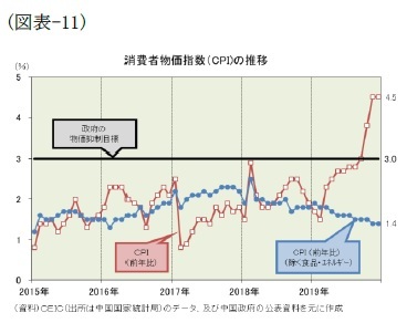 （図表-11）消費者物価指数(CPI)の推移