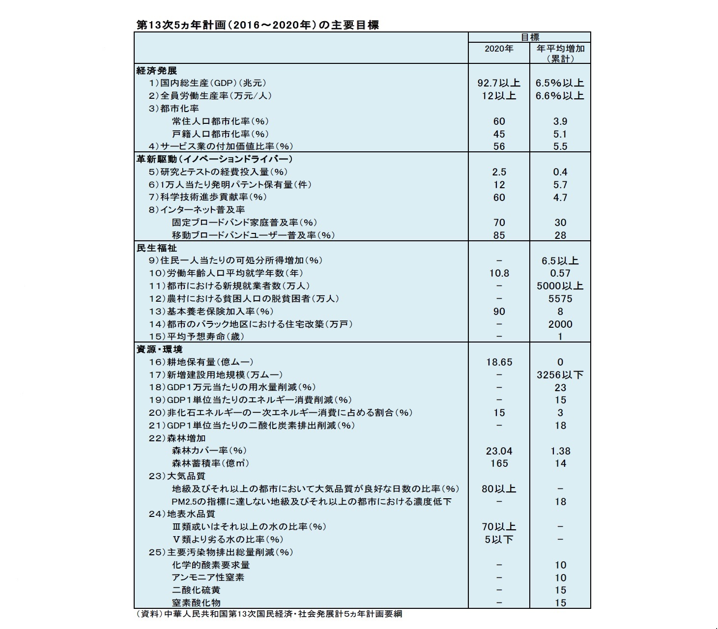 （図表-12）第1 3次5ヵ年計画（ 2 0 1 6～2 0 2 0年）の主要目標