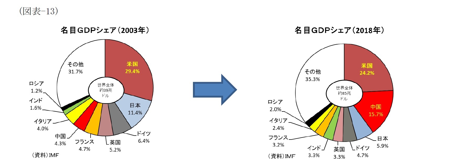 (図表-13)名目GDPシェア(2003年)/名目GDPシェア(2018年)