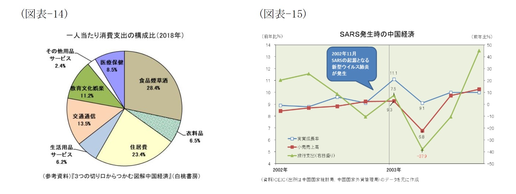 (図表-14)一人当たり消費支出の構成比(2018年)/(図表-15)SARS発生時の中国経済