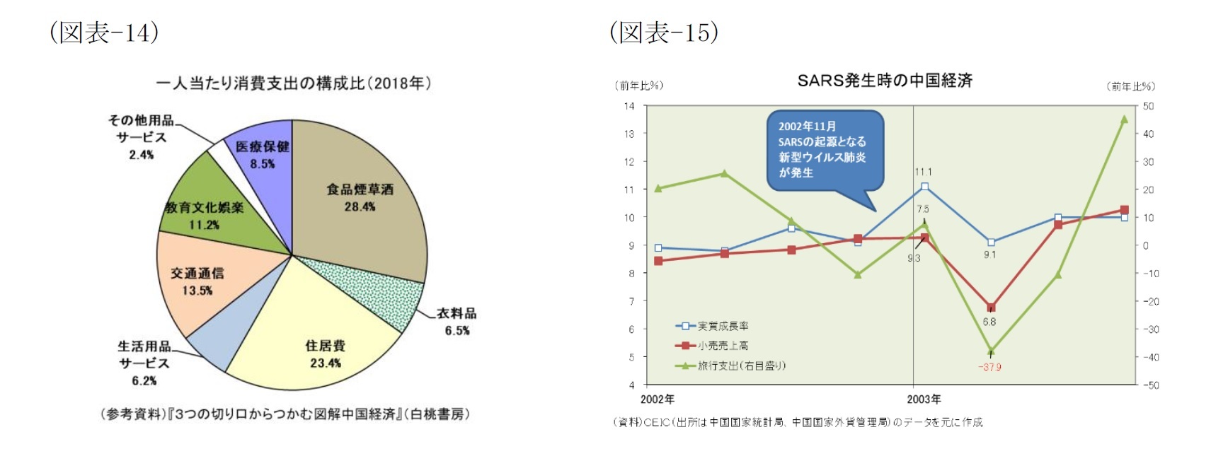 （図表-14）一人当たり消費支出の構成比(2018年)/（図表-15）SARS発生時の中国経済