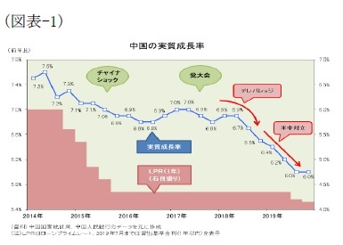 （図表-1）中国の実質成長率