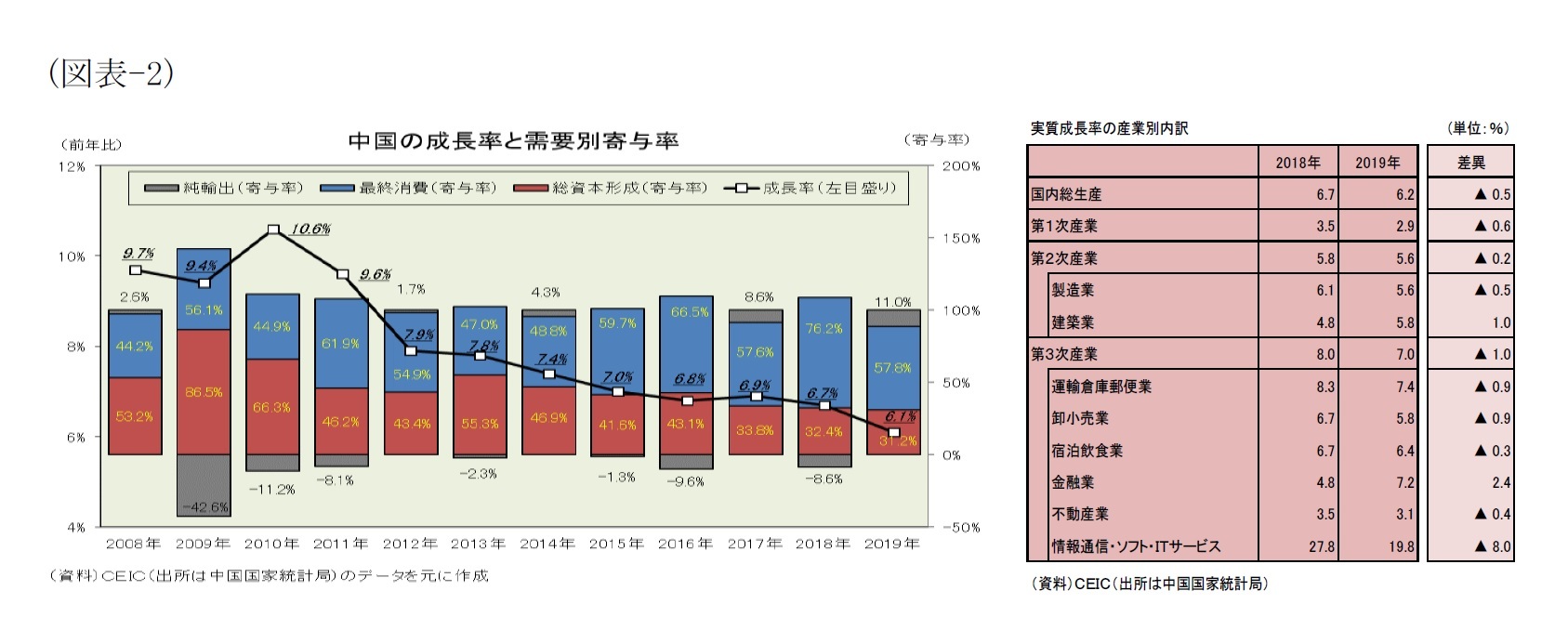 (図表-2)中国の成長率と需要別寄与度/実質成長率の産業別内訳