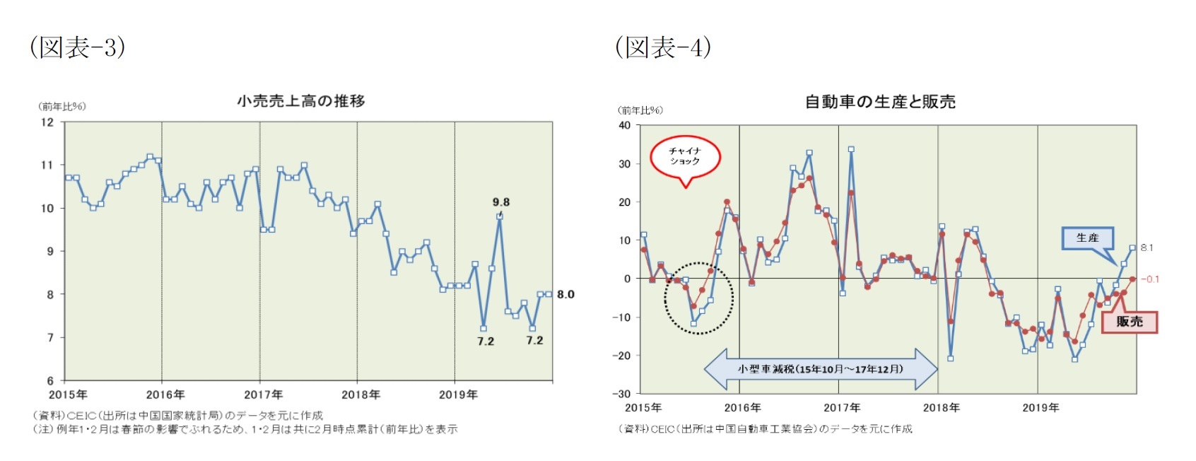 (図表-3)小売売上高の推移/(図表-4)自動車の生産と販売