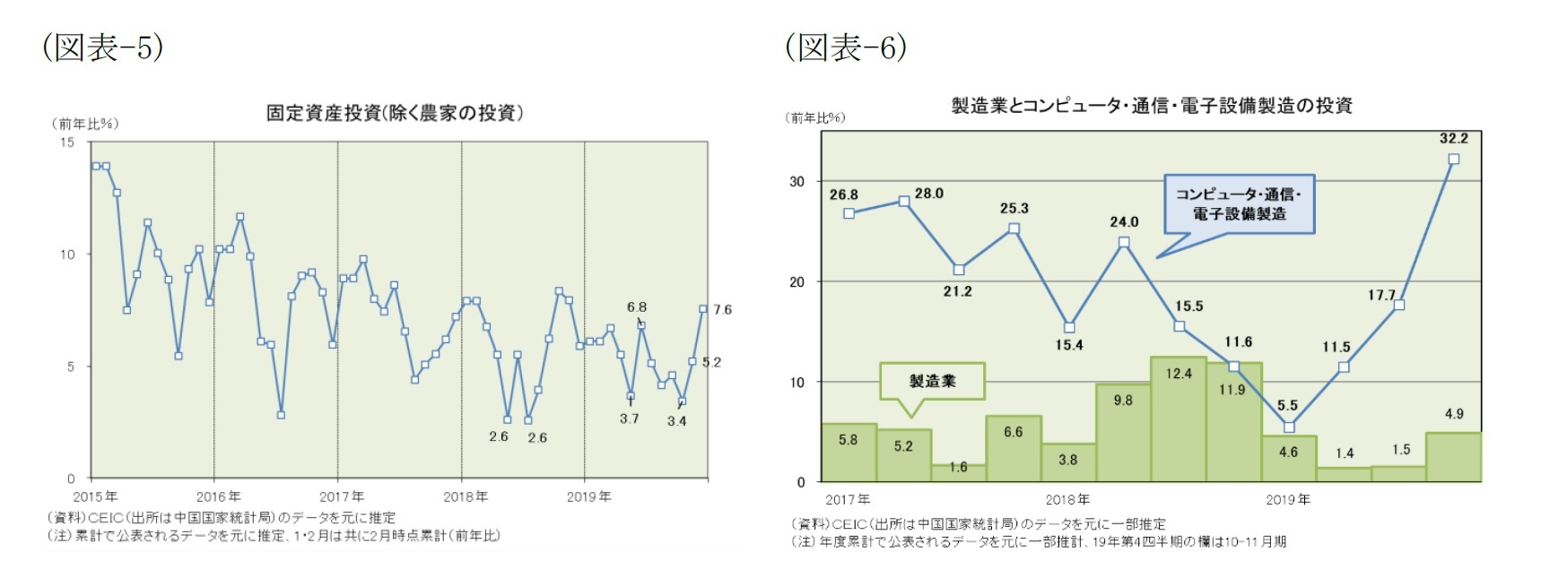 (図表-5)固定資産投資(除く農家の投資)/(図表-6)製造業とコンピュータ・通信・電子設備製造の投資