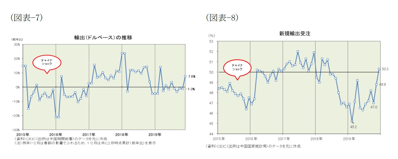 (図表-7)輸出(ドルベース)の推移/(図表-8)新規輸出受注
