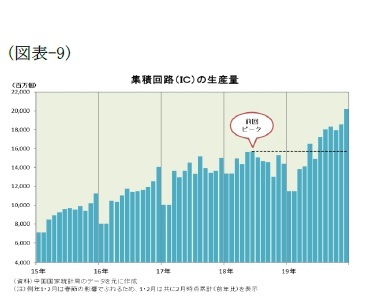 (図表-9)集積回路(IC)の生産量