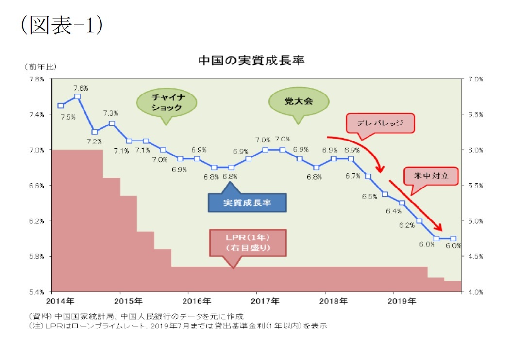 中国経済の成長率は2018年6 5 2019年6 2 と予想 ニッセイ基礎研究所
