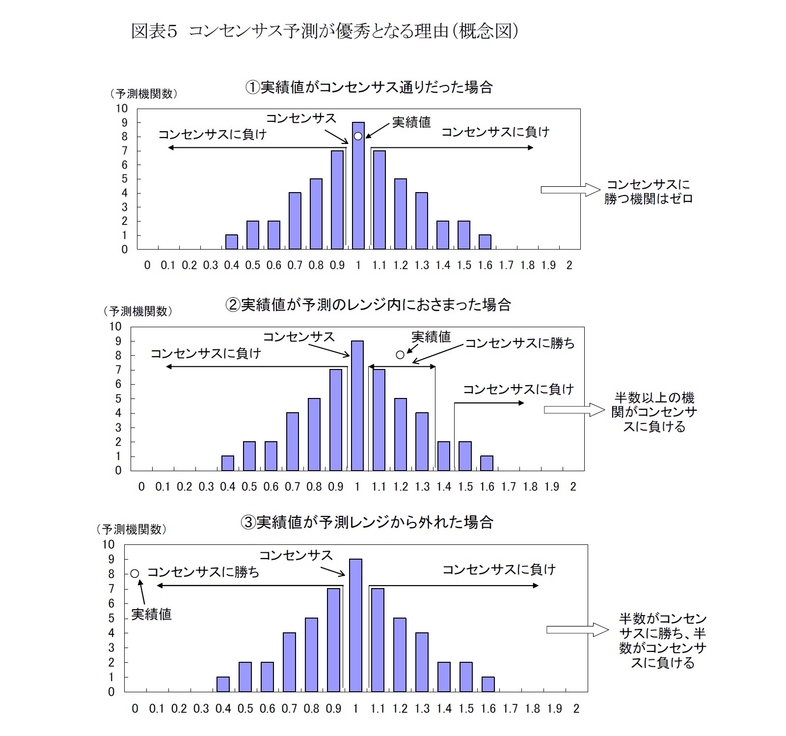 図表５ コンセンサス予測が優秀となる理由（概念図）