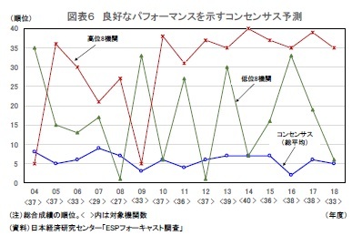 図表６ 良好なパフォーマンスを示すコンセンサス予測