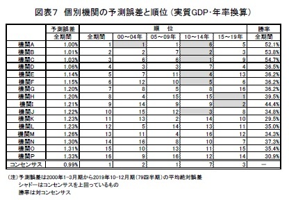 図表7 個別機関の予測誤差と順位 (実質GDP・年率換算)