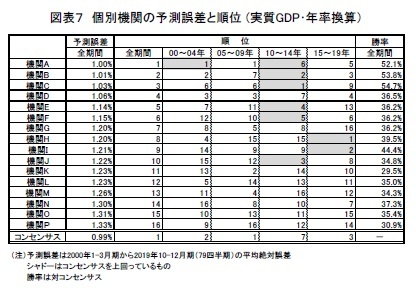 図表７ 個別機関の予測誤差と順位 (実質GDP･年率換算）