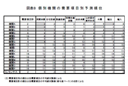 図表8 個別機関の需要項目別予測順位