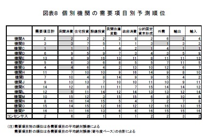 図表８　個別機関の需要項目別予測順位