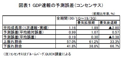 図表1 GDP速報の予測誤差(コンセンサス)