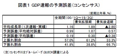 図表１ GDP速報の予測誤差（コンセンサス）