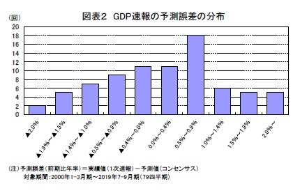 図表２ GDP速報の予測誤差の分布