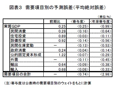図表3 需要項目別の予測誤差(平均絶対誤差)