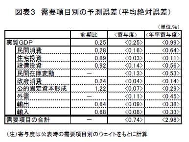 図表３　需要項目別の予測誤差（平均絶対誤差）