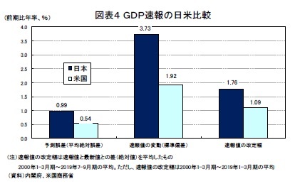 図表４ ＧＤＰ速報の日米比較