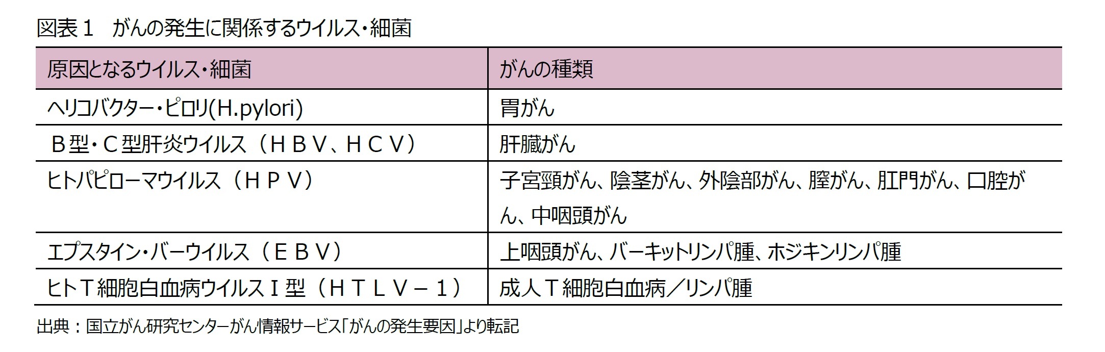 図表１　がんの発生に関係するウイルス・細菌