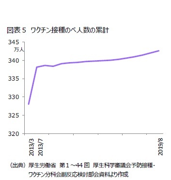 図表5 ワクチン接種のべ人数の累計