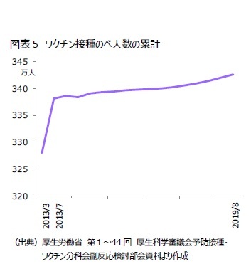 図表５ ワクチン接種のべ人数の累計