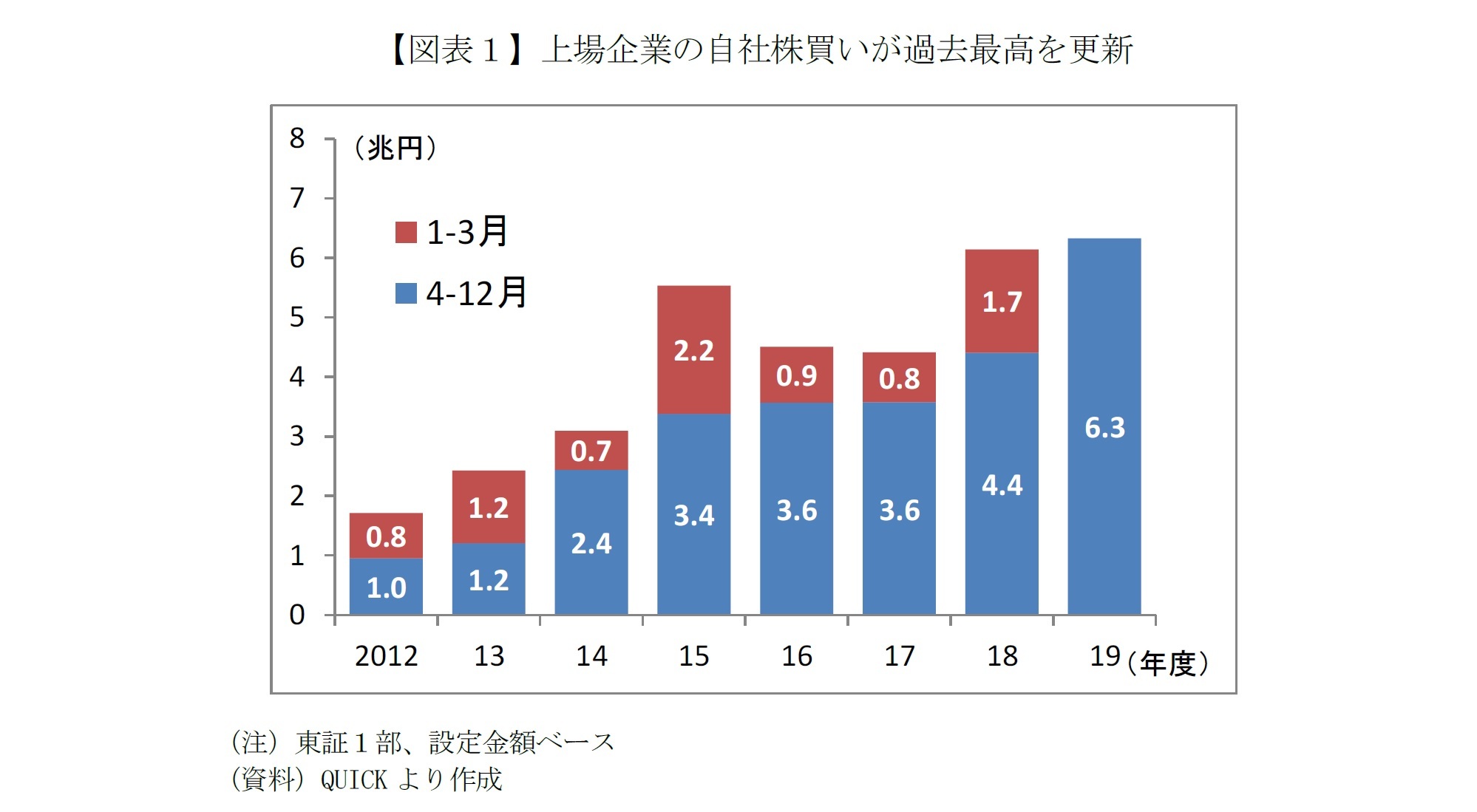 【図表１】上場企業の自社株買いが過去最高を更新