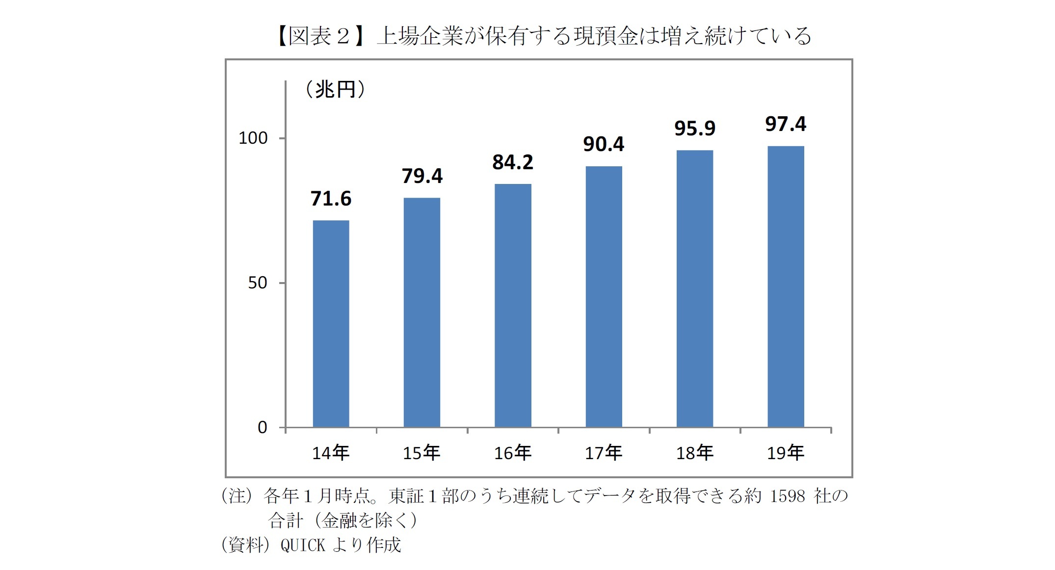 【図表２】上場企業が保有する現預金は増え続けている