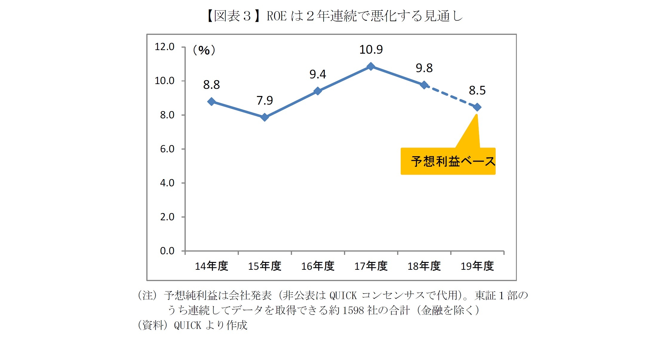 【図表３】ROEは２年連続で悪化する見通し