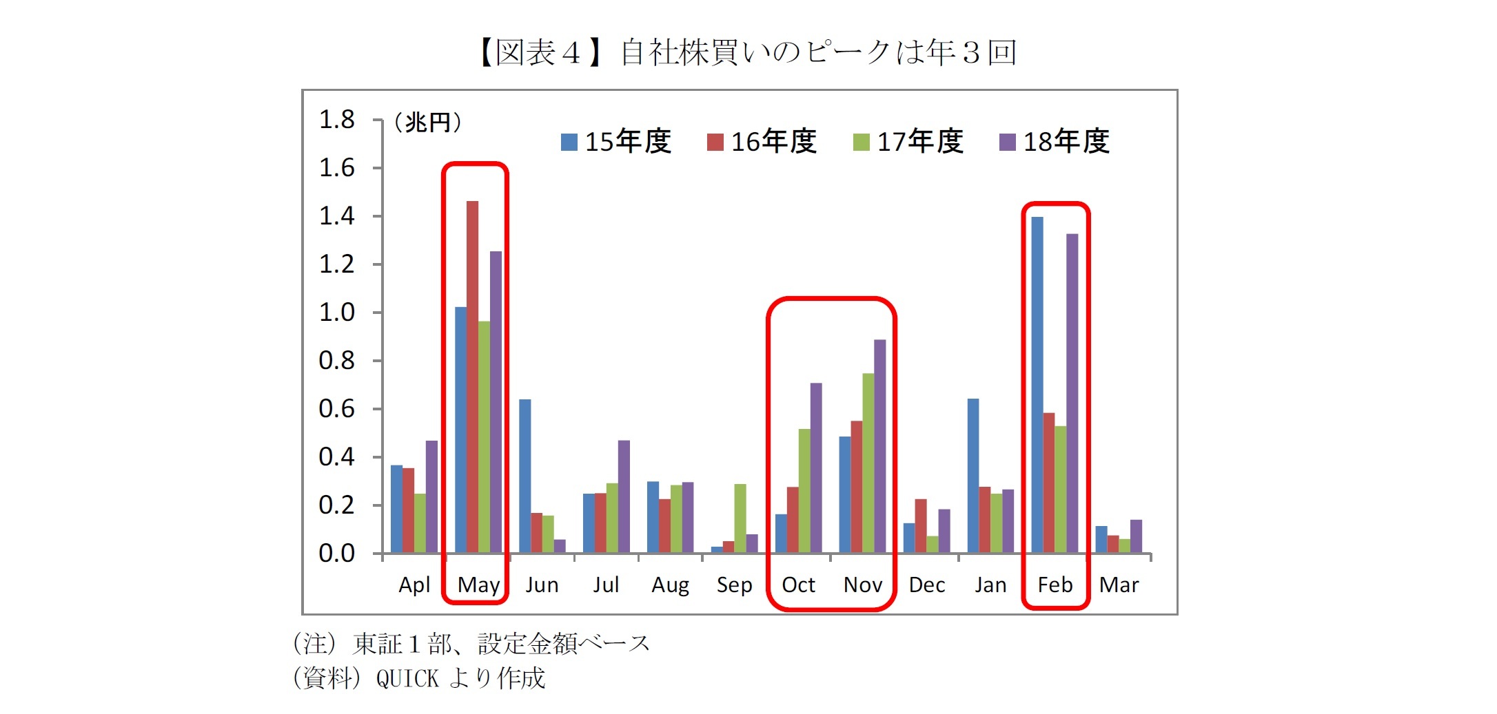 【図表４】自社株買いのピークは年３回